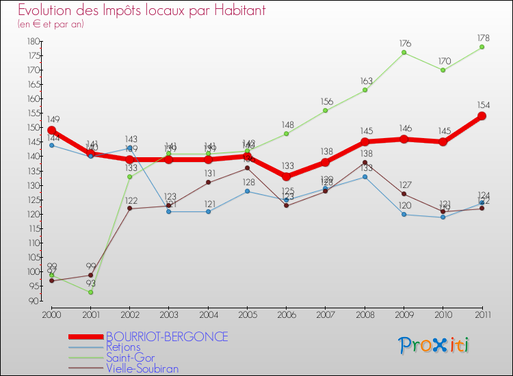 Evolution et montant des impôts locaux par Habitant pour BOURRIOT-BERGONCE et les communes proches Comparaison des impôts locaux par habitant pour BOURRIOT-BERGONCE et les communes voisines