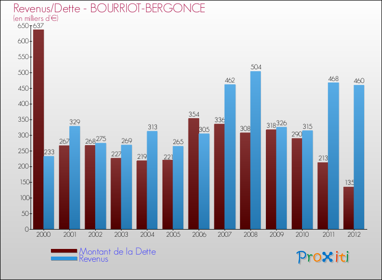Evolution comparée de la dette et des revenus pour la commune de BOURRIOT-BERGONCE de 2000 à 2012 Comparaison de la dette et des revenus pour BOURRIOT-BERGONCE de 2000 à 2012