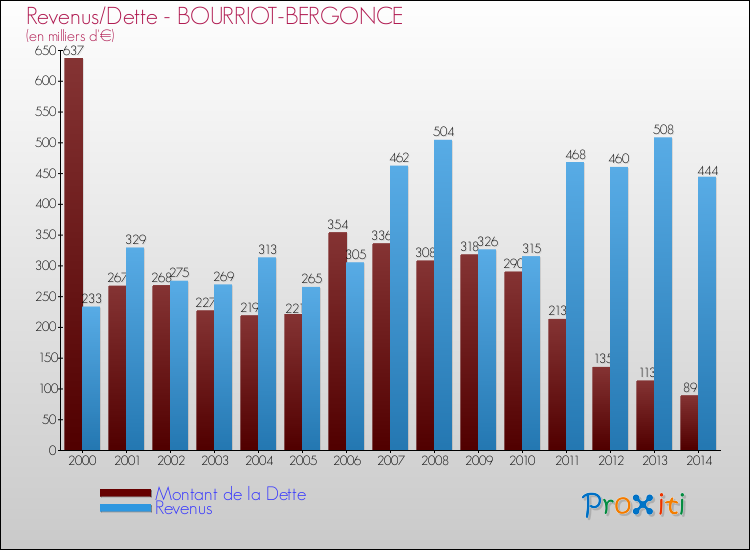 Evolution comparée de la dette et des revenus pour la commune de BOURRIOT-BERGONCE de 2000 à 2014 Comparaison de la dette et des revenus pour BOURRIOT-BERGONCE de 2000 à 2014