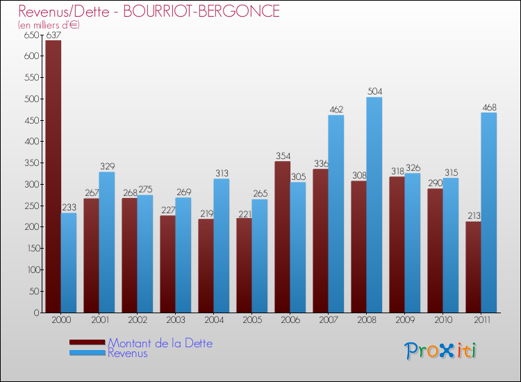 Evolution comparée de la dette et des revenus pour la commune de BOURRIOT-BERGONCE de 2000 à 2011 Comparaison de la dette et des revenus pour BOURRIOT-BERGONCE de 2000 à 2011