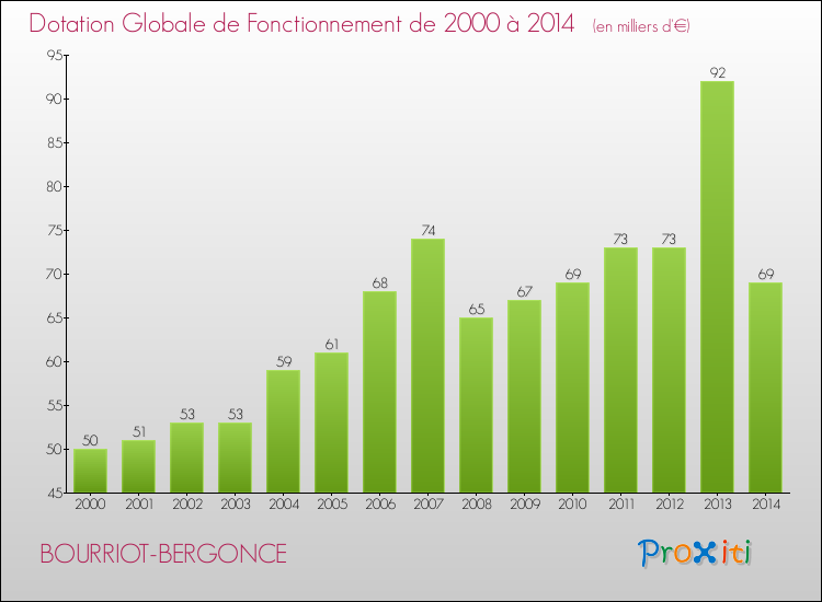 Evolution du montant de la Dotation Globale de Fonctionnement pour la commune de BOURRIOT-BERGONCE de 2000 à 2014 Evolution du montant de la Dotation Globale de Fonctionnement pour BOURRIOT-BERGONCE de 2000 à 2014