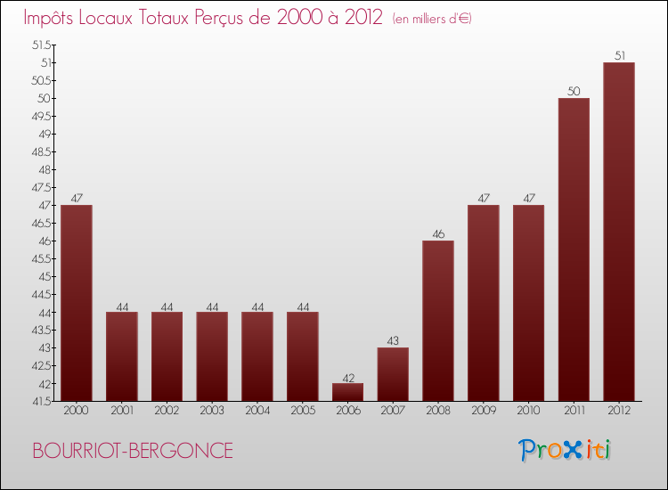 Evolution des Impôts Locaux pour la commune de BOURRIOT-BERGONCE de 2000 à 2012 Evolution des Impôts Locaux pour BOURRIOT-BERGONCE de 2000 à 2012