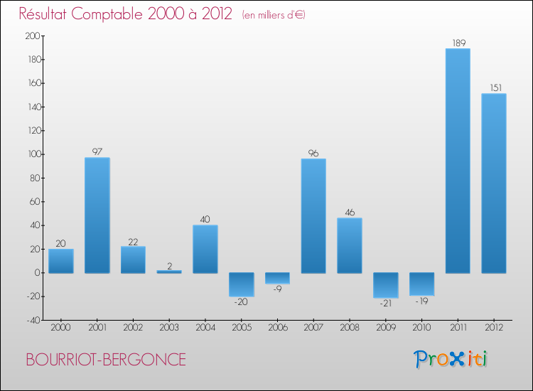 Evolution du résultat comptable pour la commune de BOURRIOT-BERGONCE de 2000 à 2012 Evolution du résultat comptable pour BOURRIOT-BERGONCE de 2000 à 2012