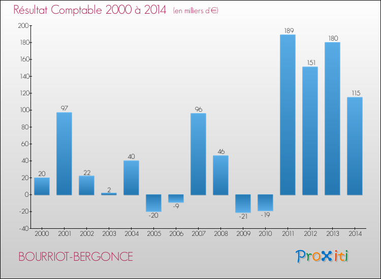 Evolution du résultat comptable pour la commune de BOURRIOT-BERGONCE de 2000 à 2014 Evolution du résultat comptable pour BOURRIOT-BERGONCE de 2000 à 2014