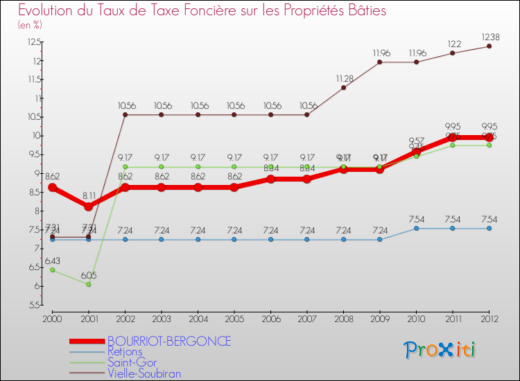 Evolution du taux de la taxe foncière sur le bati pour BOURRIOT-BERGONCE et les communes proches de 2000 à 2012 Comparaison des taux de taxe foncière sur le bati pour BOURRIOT-BERGONCE et les communes voisines de 2000 à 2012