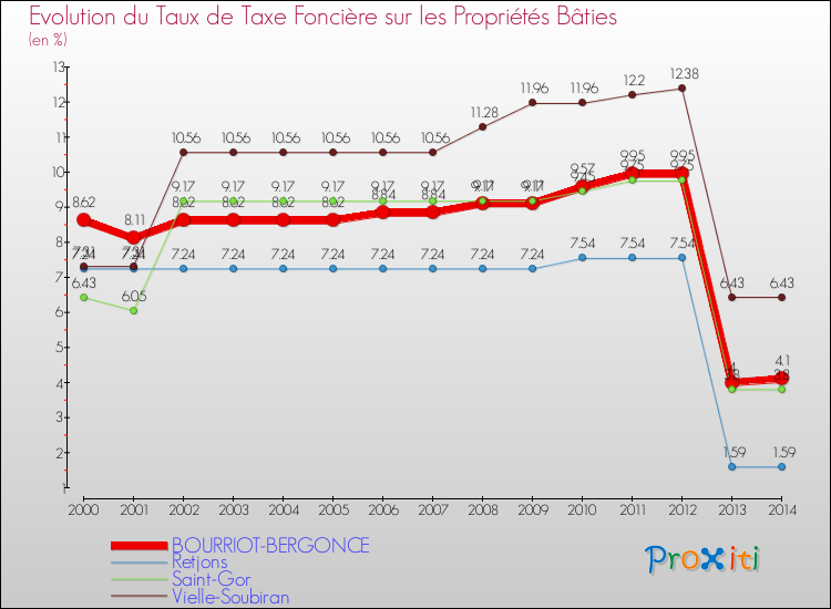 Evolution du taux de la taxe foncière sur le bati pour BOURRIOT-BERGONCE et les communes proches de 2000 à 2014 Comparaison des taux de taxe foncière sur le bati pour BOURRIOT-BERGONCE et les communes voisines de 2000 à 2014