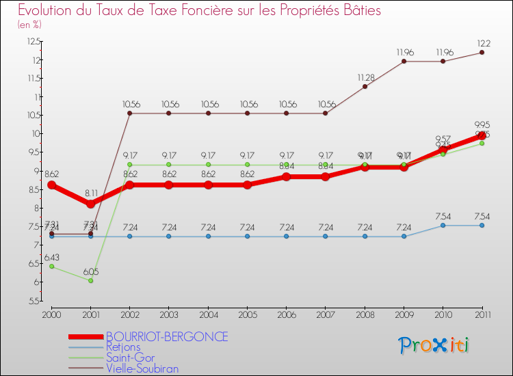 Evolution du taux de la taxe foncière sur le bati pour BOURRIOT-BERGONCE et les communes proches Comparaison des taux de taxe foncière sur le bati pour BOURRIOT-BERGONCE et les communes voisines