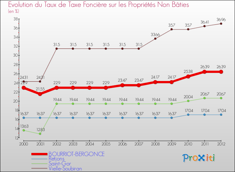 Evolution du taux de la taxe foncière sur les immeubles et terrains non batis pour BOURRIOT-BERGONCE et les communes proches de 2000 à 2012 Comparaison des taux de la taxe foncière sur les immeubles et terrains non batis pour BOURRIOT-BERGONCE et les communes voisines de 2000 à 2012