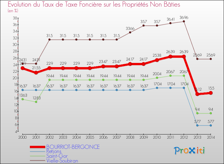 Evolution du taux de la taxe foncière sur les immeubles et terrains non batis pour BOURRIOT-BERGONCE et les communes proches de 2000 à 2014 Comparaison des taux de la taxe foncière sur les immeubles et terrains non batis pour BOURRIOT-BERGONCE et les communes voisines de 2000 à 2014