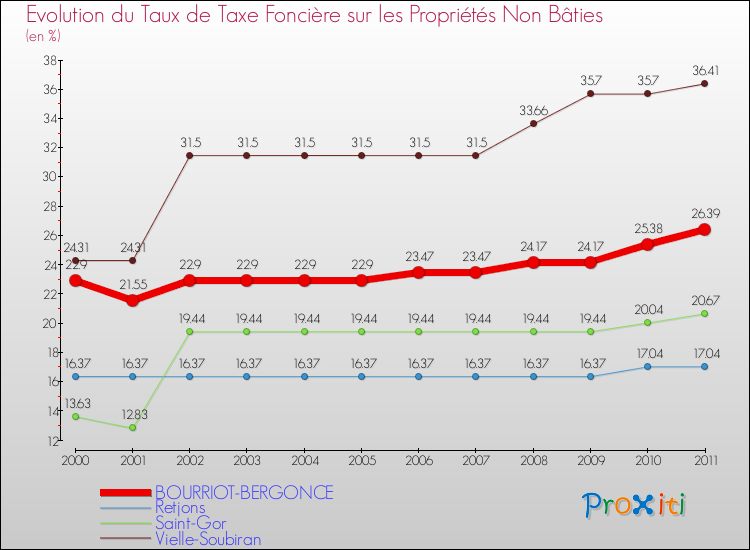 Evolution du taux de la taxe foncière sur les immeubles et terrains non batis pour BOURRIOT-BERGONCE et les communes proches Comparaison des taux de la taxe foncière sur les immeubles et terrains non batis pour BOURRIOT-BERGONCE et les communes voisines