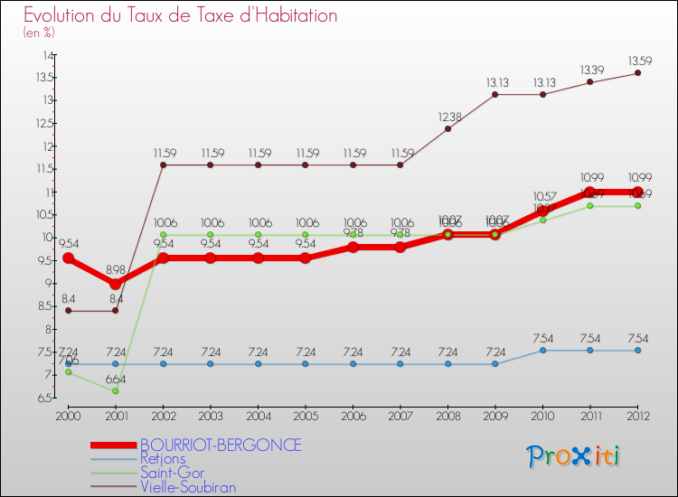 Evolution du taux de la taxe d'habitation pour BOURRIOT-BERGONCE et les communes proches Comparaison des taux de la taxe d'habitation pour BOURRIOT-BERGONCE et les communes voisines
