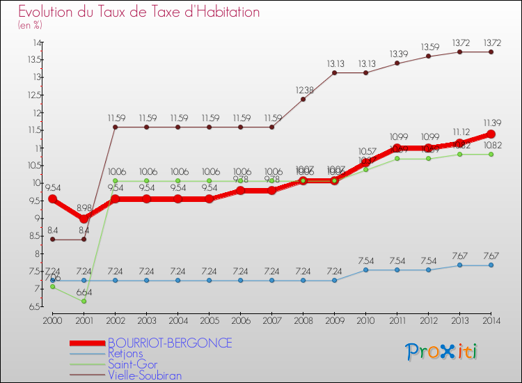 Evolution du taux de la taxe d'habitation pour BOURRIOT-BERGONCE et les communes proches de 2000 à 2014 Comparaison des taux de la taxe d'habitation pour BOURRIOT-BERGONCE et les communes voisines de 2000 à 2014
