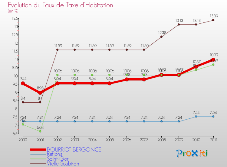 Evolution du taux de la taxe d'habitation pour BOURRIOT-BERGONCE et les communes proches Comparaison des taux de la taxe d'habitation pour BOURRIOT-BERGONCE et les communes voisines