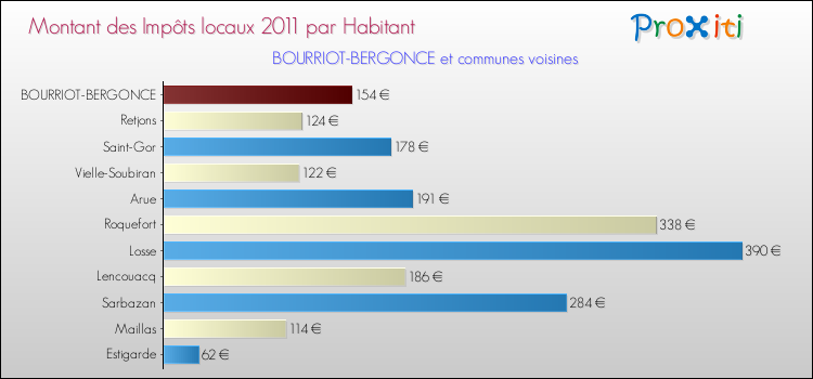 Montant des impôts locaux par Habitant pour BOURRIOT-BERGONCE et les communes proches Comparaison des impôts locaux par habitant pour BOURRIOT-BERGONCE et les communes voisines
