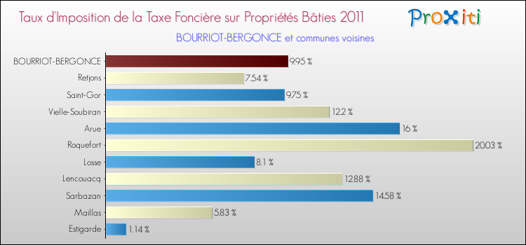 Taux d'imposition de la taxe foncière sur le bati 2011 pour BOURRIOT-BERGONCE et les communes proches Comparaison des taux d'imposition de la taxe foncière sur le bati 2011 pour BOURRIOT-BERGONCE et les communes voisines