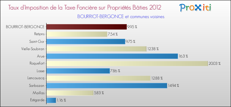 Taux d'imposition de la taxe foncière sur le bati 2012 pour BOURRIOT-BERGONCE et les communes proches Comparaison des taux d'imposition de la taxe foncière sur le bati 2012 pour BOURRIOT-BERGONCE et les communes voisines