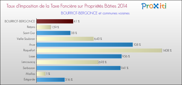 Taux d'imposition de la taxe foncière sur le bati 2014 pour BOURRIOT-BERGONCE et les communes proches Comparaison des taux d'imposition de la taxe foncière sur le bati 2014 pour BOURRIOT-BERGONCE et les communes voisines