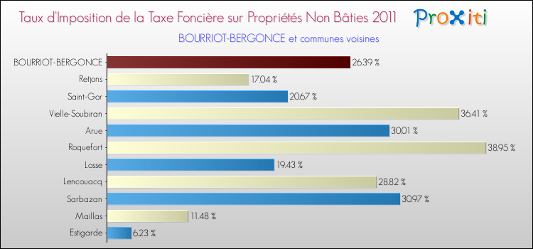 Taux d'imposition de la taxe foncière sur les immeubles et terrains non batis 2011 pour BOURRIOT-BERGONCE et les communes proches Comparaison des taux d'imposition de la taxe foncière sur les immeubles et terrains non batis 2011 pour BOURRIOT-BERGONCE et les communes voisines
