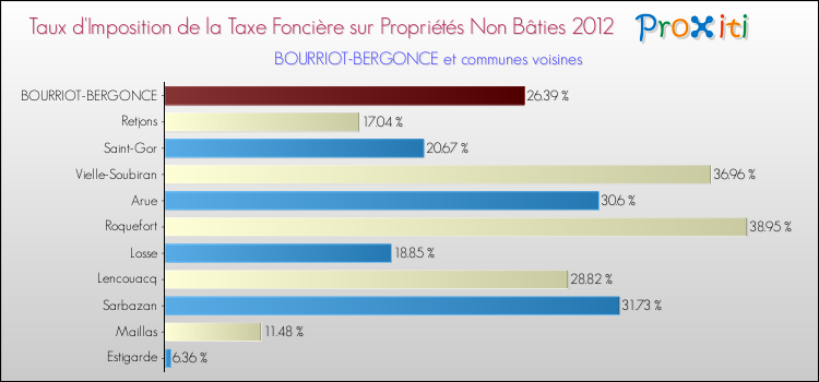 Taux d'imposition de la taxe foncière sur les immeubles et terrains non batis 2012 pour BOURRIOT-BERGONCE et les communes proches Comparaison des taux d'imposition de la taxe foncière sur les immeubles et terrains non batis 2012 pour BOURRIOT-BERGONCE et les communes voisines