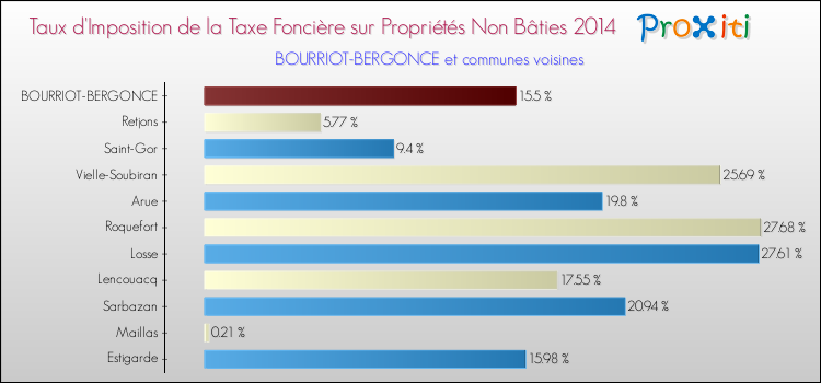 Taux d'imposition de la taxe foncière sur les immeubles et terrains non batis 2014 pour BOURRIOT-BERGONCE et les communes proches Comparaison des taux d'imposition de la taxe foncière sur les immeubles et terrains non batis 2014 pour BOURRIOT-BERGONCE et les communes voisines