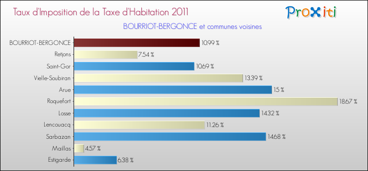 Taux d'imposition de la taxe d'habitation 2011 pour BOURRIOT-BERGONCE et les communes proches Comparaison des taux d'imposition de la taxe d'habitation 2011 pour BOURRIOT-BERGONCE et les communes voisines