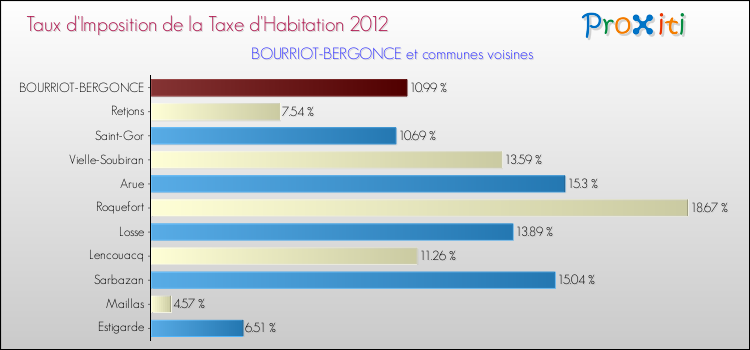 Taux d'imposition de la taxe d'habitation 2012 pour BOURRIOT-BERGONCE et les communes proches Comparaison des taux d'imposition de la taxe d'habitation 2012 pour BOURRIOT-BERGONCE et les communes voisines
