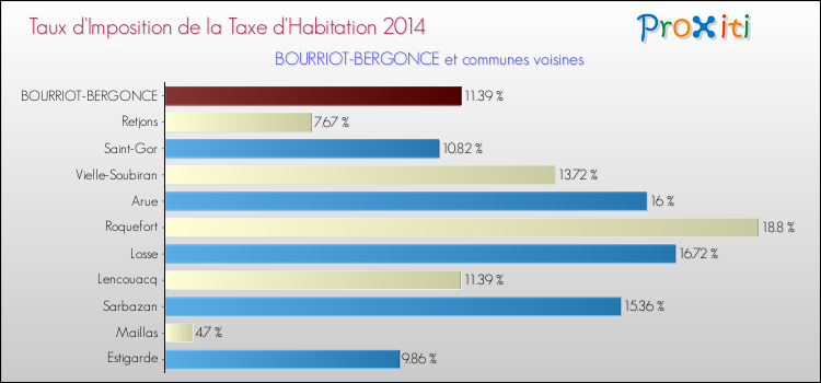 Taux d'imposition de la taxe d'habitation 2014 pour BOURRIOT-BERGONCE et les communes proches Comparaison des taux d'imposition de la taxe d'habitation 2014 pour BOURRIOT-BERGONCE et les communes voisines