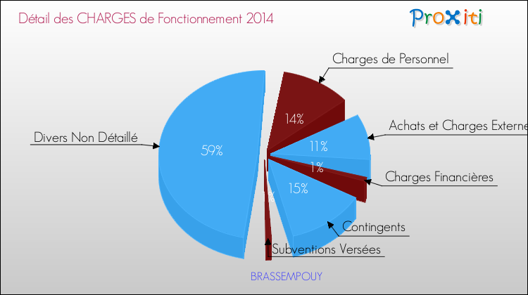 Décomposition des Charges de Fonctionnement 2014 de la commune de BRASSEMPOUY Charges de Fonctionnement 2014 pour la commune de BRASSEMPOUY