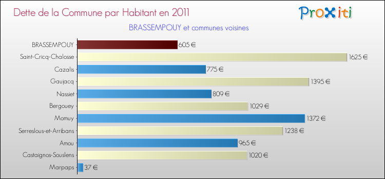 Dette par habitant de la commune en 2011 pour BRASSEMPOUY et les communes proches Comparaison de la dette par habitant de la commune en 2011 pour BRASSEMPOUY et les communes voisines