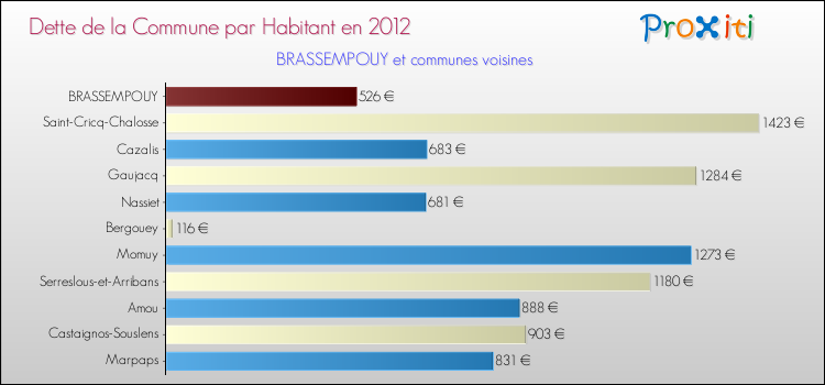Dette par habitant de la commune en 2012 pour BRASSEMPOUY et les communes proches Comparaison de la dette par habitant de la commune en 2012 pour BRASSEMPOUY et les communes voisines