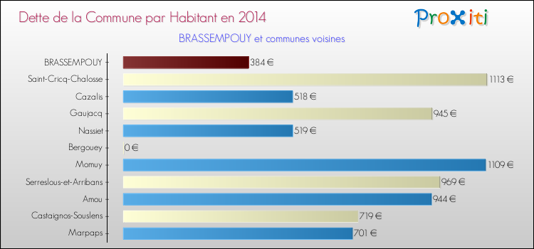 Dette par habitant de la commune en 2014 pour BRASSEMPOUY et les communes proches Comparaison de la dette par habitant de la commune en 2014 pour BRASSEMPOUY et les communes voisines