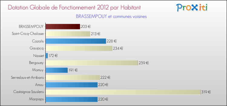 Montant des dotations globales de fonctionnement DGF par Habitant pour BRASSEMPOUY et les communes proches Comparaison des des dotations globales de fonctionnement DGF par habitant pour BRASSEMPOUY et les communes voisines