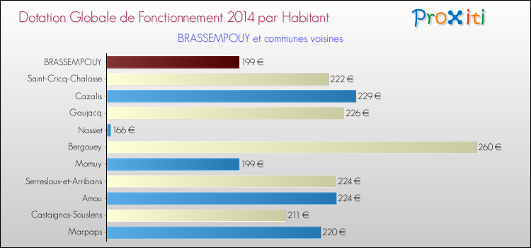 Montant des dotations globales de fonctionnement DGF par Habitant pour BRASSEMPOUY et les communes proches en 2014. Comparaison des des dotations globales de fonctionnement DGF par habitant pour BRASSEMPOUY et les communes voisines en 2014.