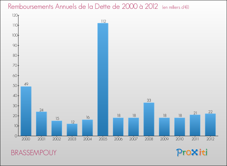 Evolution de l'annuité de la dette pour la commune de BRASSEMPOUY de 2000 à 2012 Annuités de la dette pour BRASSEMPOUY de 2000 à 2012