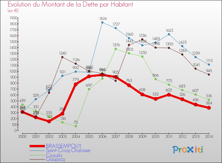 Evolution de la dette par habitant pour la commune de BRASSEMPOUY et les communes proches de 2000 à 2014 Comparaison de la dette par habitant pour BRASSEMPOUY et les communes voisines de 2000 à 2014
