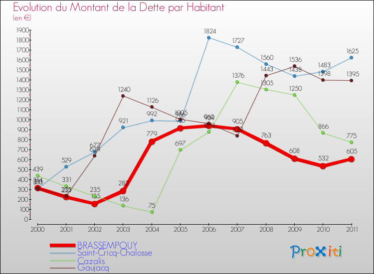 Evolution de la dette par habitant pour la commune de BRASSEMPOUY et les communes proches Comparaison de la dette par habitant pour BRASSEMPOUY et les communes voisines