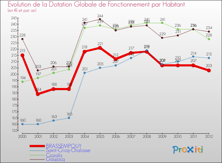Evolution et montant de la dotation globale de fonctionnement par Habitant pour BRASSEMPOUY et les communes proches Comparaison des dotations globales de fonctionnement par habitant pour BRASSEMPOUY et les communes voisines