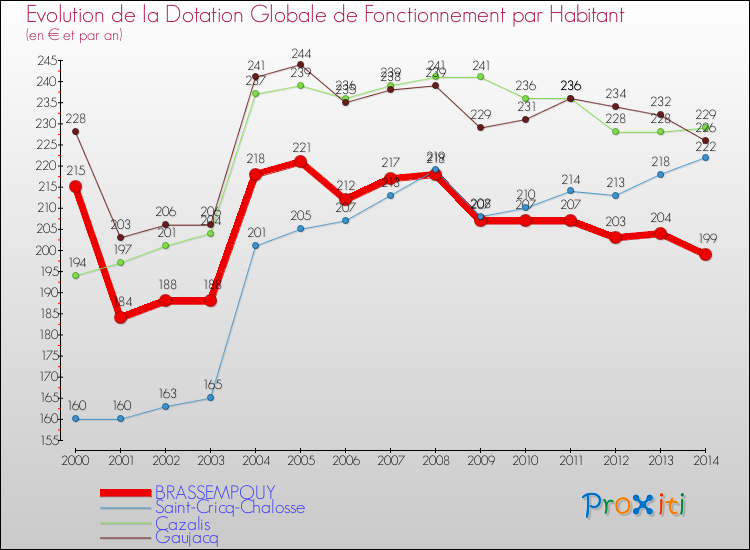 Evolution et montant de la dotation globale de fonctionnement par Habitant pour BRASSEMPOUY et les communes proches de 2000 à 2014. Comparaison des dotations globales de fonctionnement par habitant pour BRASSEMPOUY et les communes voisines de 2000 à 2014.