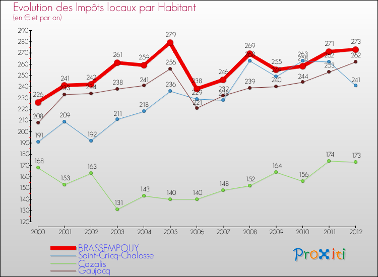 Evolution et montant des impôts locaux par Habitant pour BRASSEMPOUY et les communes proches Comparaison des impôts locaux par habitant pour BRASSEMPOUY et les communes voisines