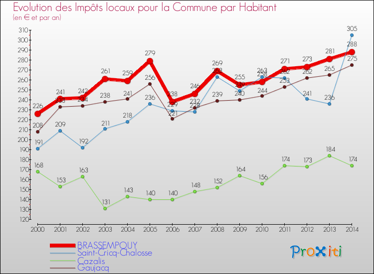 Evolution et montant des impôts locaux par Habitant pour BRASSEMPOUY et les communes proches de 2000 à 2014 Comparaison des impôts locaux par habitant pour BRASSEMPOUY et les communes voisines de 2000 à 2014