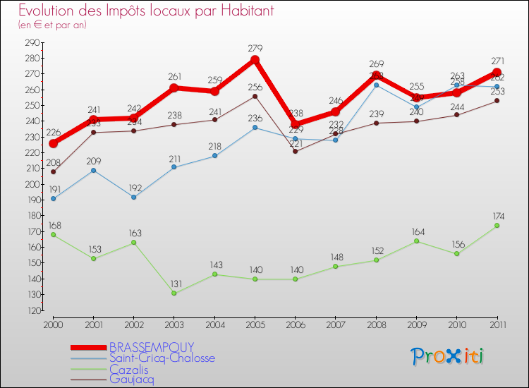 Evolution et montant des impôts locaux par Habitant pour BRASSEMPOUY et les communes proches Comparaison des impôts locaux par habitant pour BRASSEMPOUY et les communes voisines