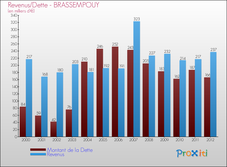 Evolution comparée de la dette et des revenus pour la commune de BRASSEMPOUY de 2000 à 2012 Comparaison de la dette et des revenus pour BRASSEMPOUY de 2000 à 2012