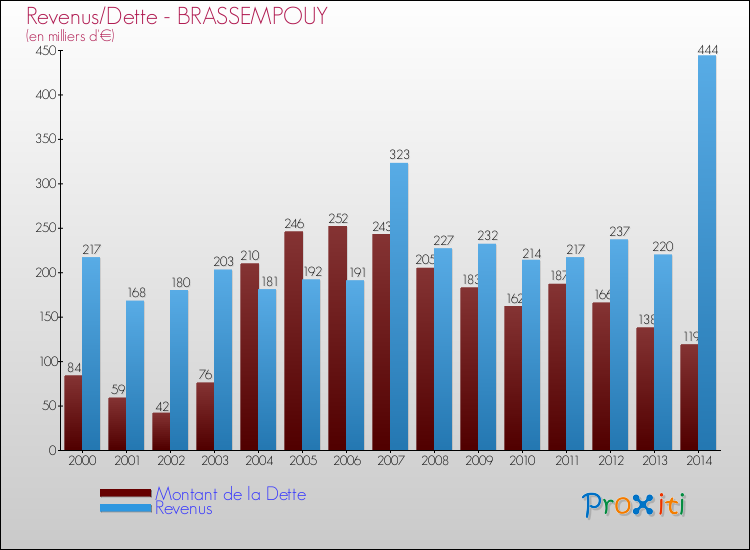 Evolution comparée de la dette et des revenus pour la commune de BRASSEMPOUY de 2000 à 2014 Comparaison de la dette et des revenus pour BRASSEMPOUY de 2000 à 2014