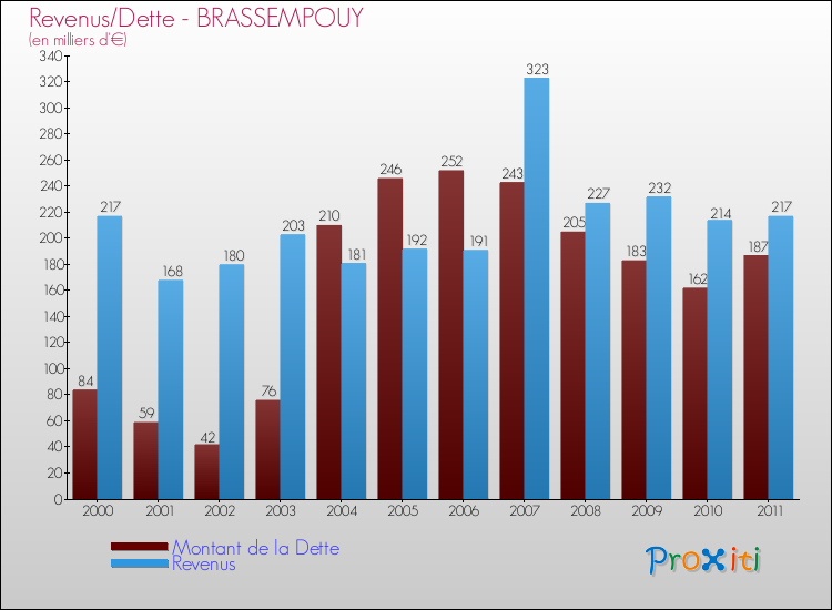 Evolution comparée de la dette et des revenus pour la commune de BRASSEMPOUY de 2000 à 2011 Comparaison de la dette et des revenus pour BRASSEMPOUY de 2000 à 2011