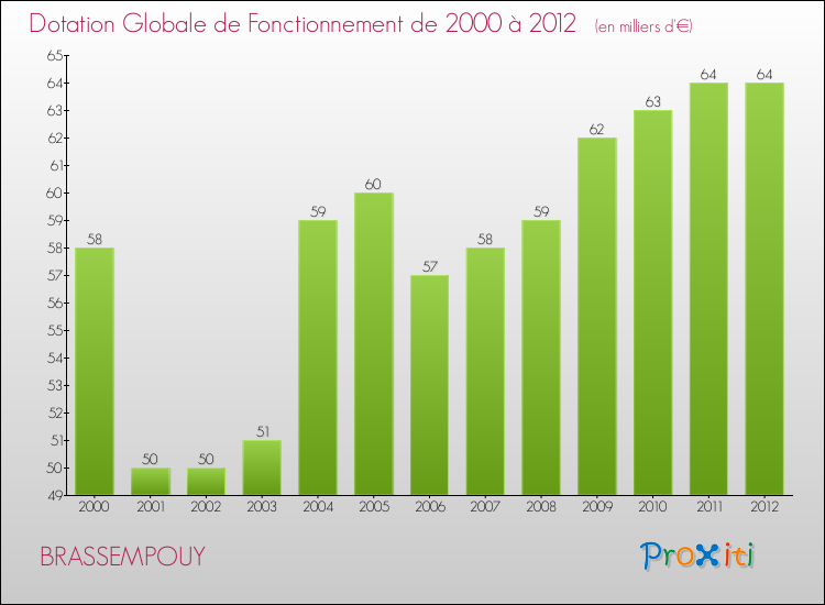 Evolution du montant de la Dotation Globale de Fonctionnement pour la commune de BRASSEMPOUY de 2000 à 2012 Evolution du montant de la Dotation Globale de Fonctionnement pour BRASSEMPOUY de 2000 à 2012