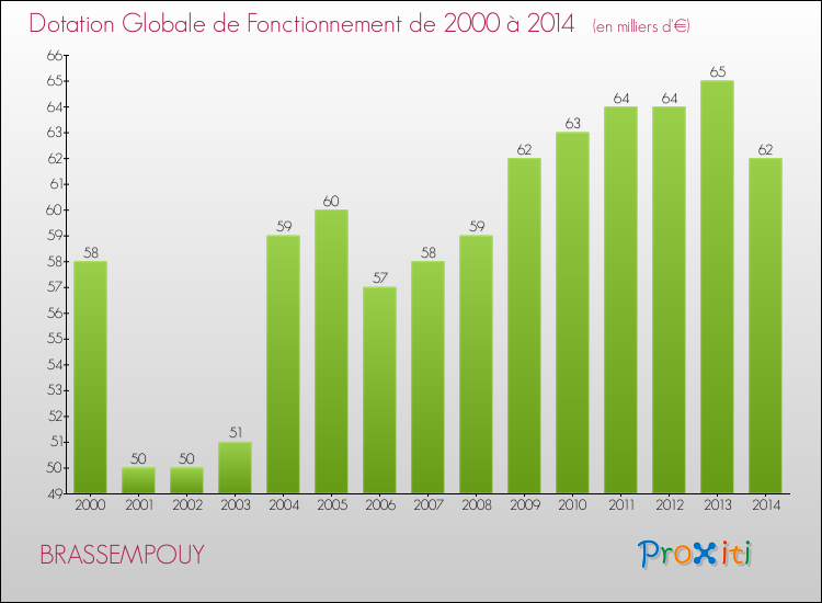 Evolution du montant de la Dotation Globale de Fonctionnement pour la commune de BRASSEMPOUY de 2000 à 2014 Evolution du montant de la Dotation Globale de Fonctionnement pour BRASSEMPOUY de 2000 à 2014