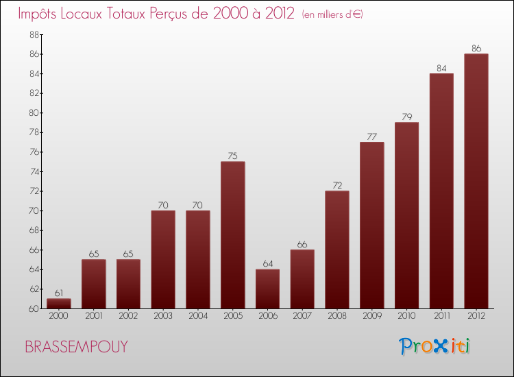 Evolution des Impôts Locaux pour la commune de BRASSEMPOUY de 2000 à 2012 Evolution des Impôts Locaux pour BRASSEMPOUY de 2000 à 2012