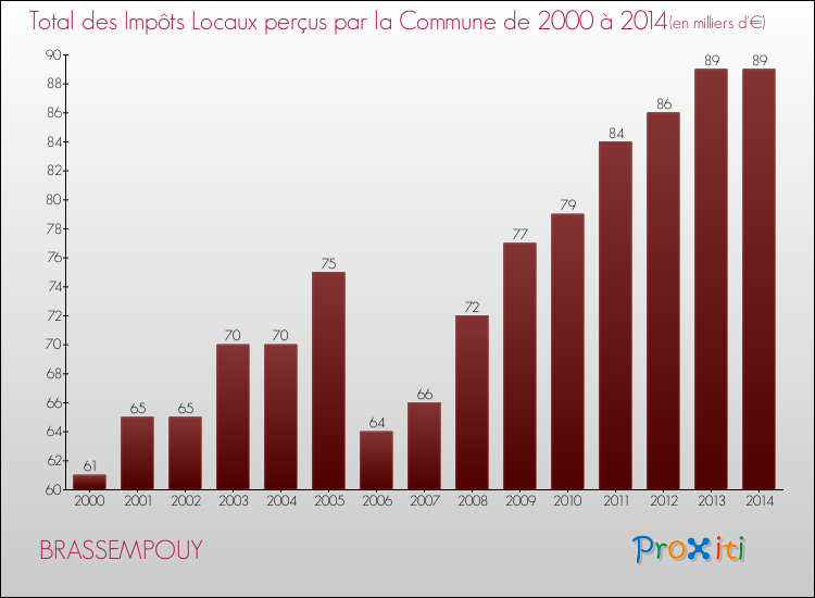Evolution des Impôts Locaux pour la commune de BRASSEMPOUY de 2000 à 2014 Evolution des Impôts Locaux pour BRASSEMPOUY de 2000 à 2014