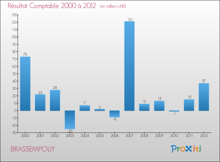 Evolution du résultat comptable pour la commune de BRASSEMPOUY de 2000 à 2012 Evolution du résultat comptable pour BRASSEMPOUY de 2000 à 2012