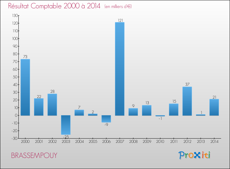 Evolution du résultat comptable pour la commune de BRASSEMPOUY de 2000 à 2014 Evolution du résultat comptable pour BRASSEMPOUY de 2000 à 2014